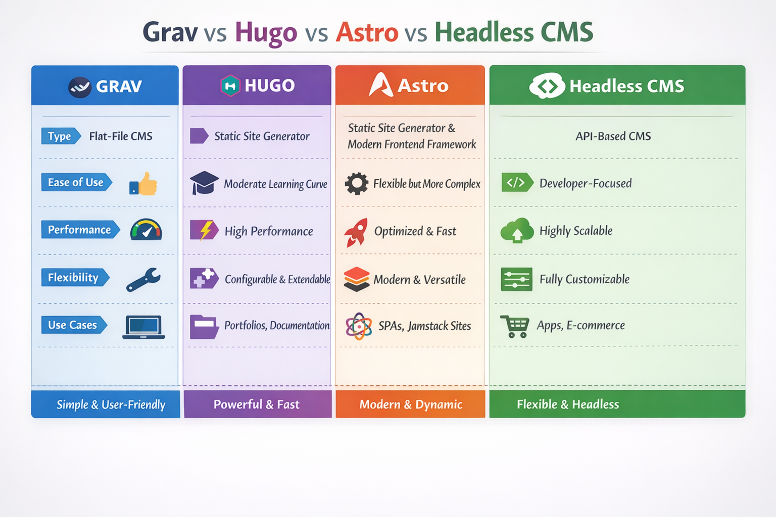 全体比較：Grav vs Hugo vs Astro vs Headless CMS
